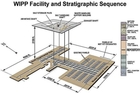 What’s leaking from the nuclear Waste Isolation Pilot Program?